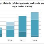 Lietuvos teatras skaičiais - ar galime sakyti, kad esame teatro šalis