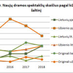 Lietuvos teatras skaičiais - ar galime sakyti, kad esame teatro šalis