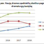 Lietuvos teatras skaičiais - ar galime sakyti, kad esame teatro šalis