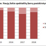 Lietuvos teatras skaičiais - ar galime sakyti, kad esame teatro šalis