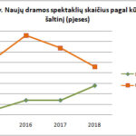 Lietuvos teatras skaičiais - ar galime sakyti, kad esame teatro šalis