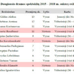 Lietuvos teatras skaičiais - ar galime sakyti, kad esame teatro šalis
