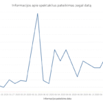 Informacijos apie spektaklius pateikimas pagal datą