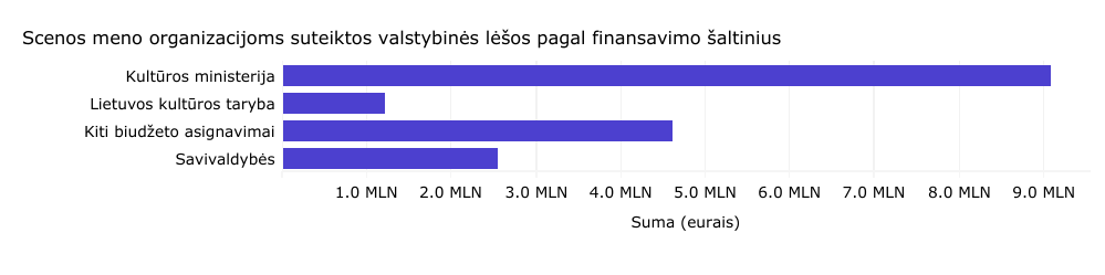 Scenos meno organizacijoms suteiktos valstybinės lėšos pagal finansavimo šaltinius
