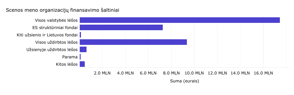 Scenos meno organizacijų finansavimo šaltiniai