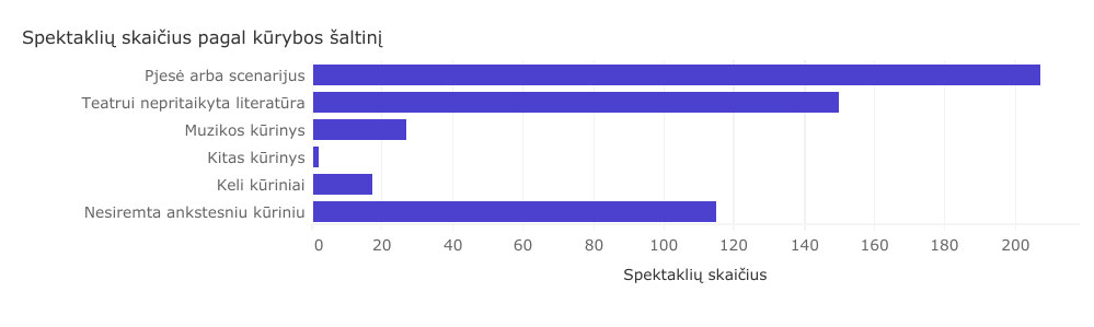 Spektaklių skaičius pagal kūrybos šaltinį